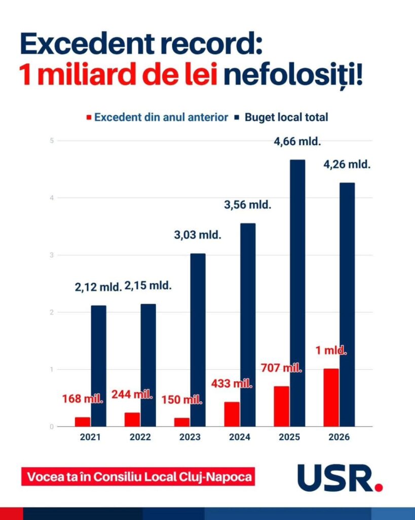 excedent bugetar cluj 