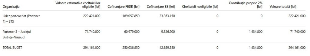 centru de date nord vest