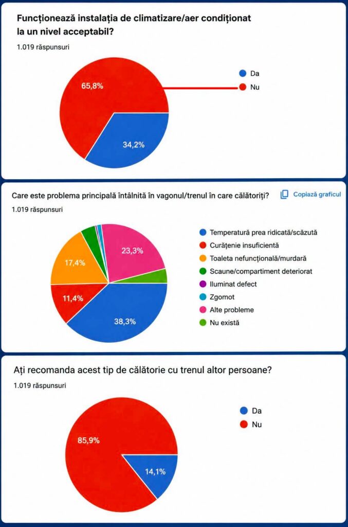 ministerul transporturilor