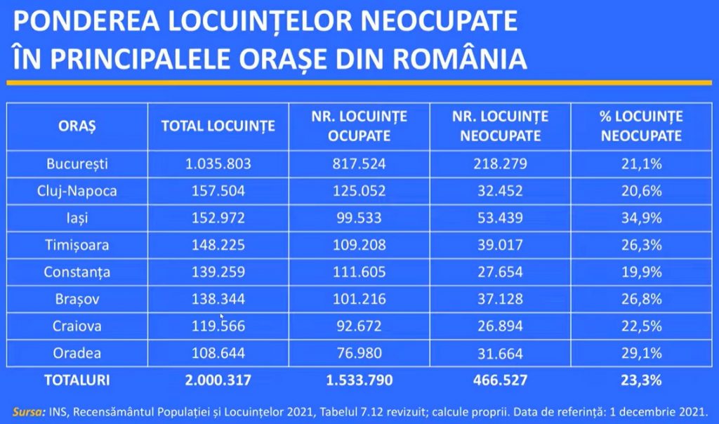 recensamant locuinte goale romania orase 