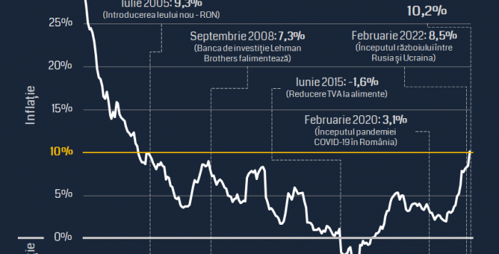 Grafic Inflatie Inflație record în România. Explicațiile economiștilor de la UBB Cluj ...